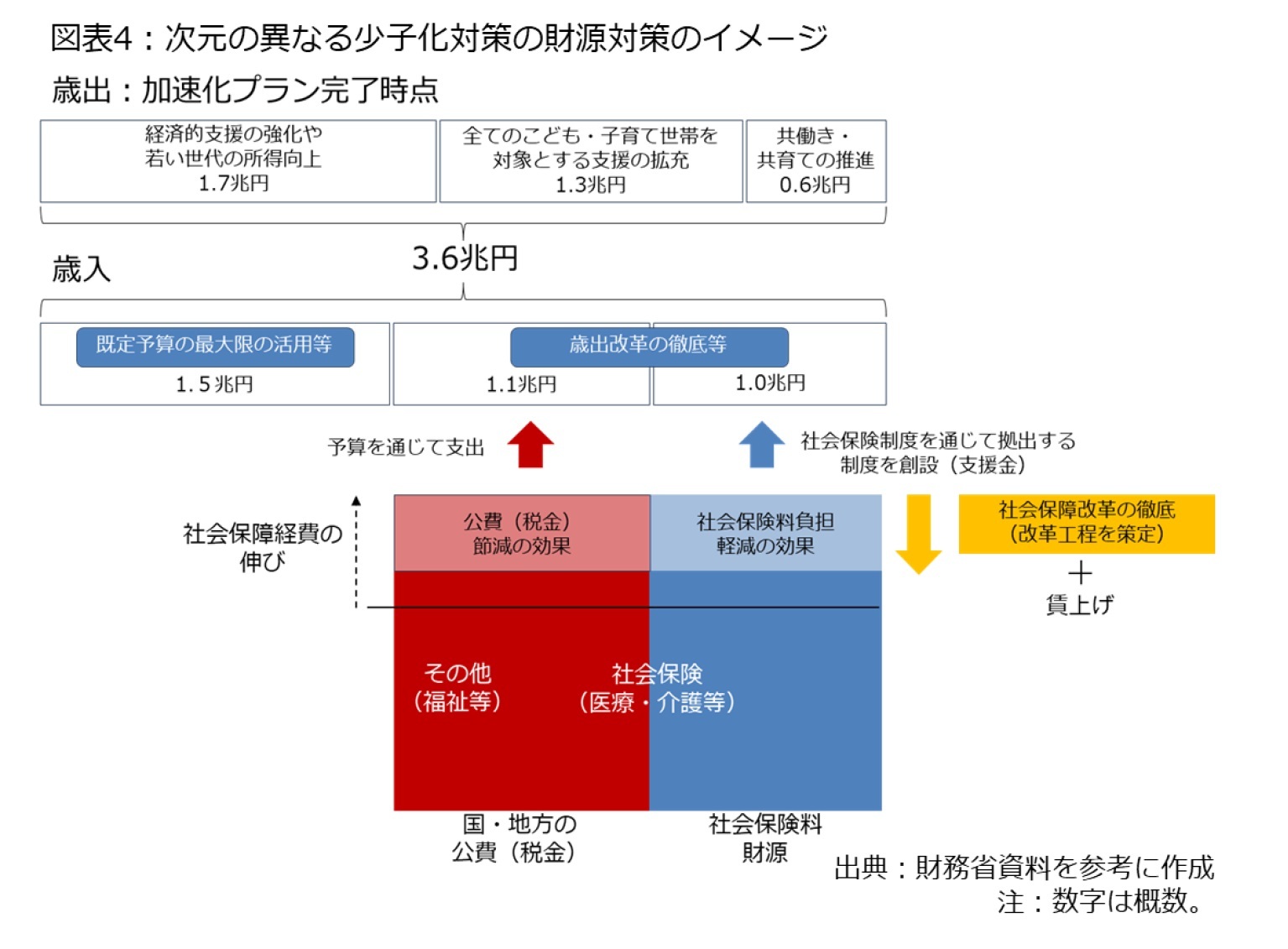 図表4：次元の異なる少子化対策の財源対策のイメージ
