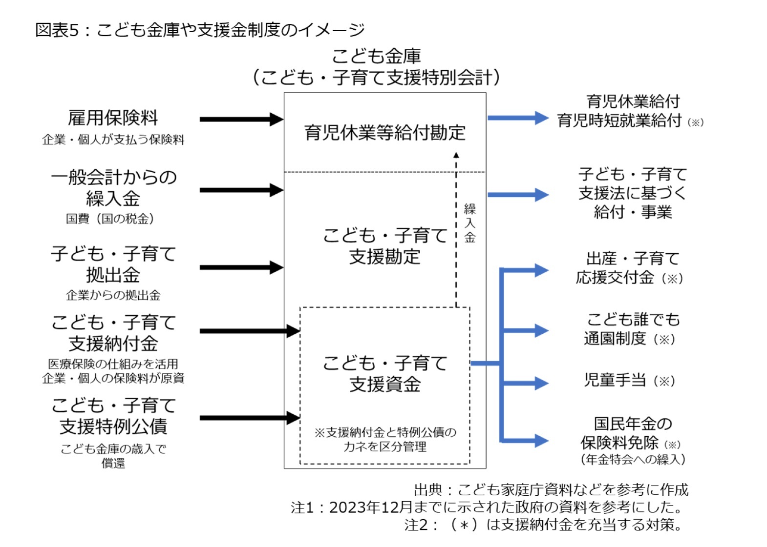 図表5：こども金庫や支援金制度のイメージ