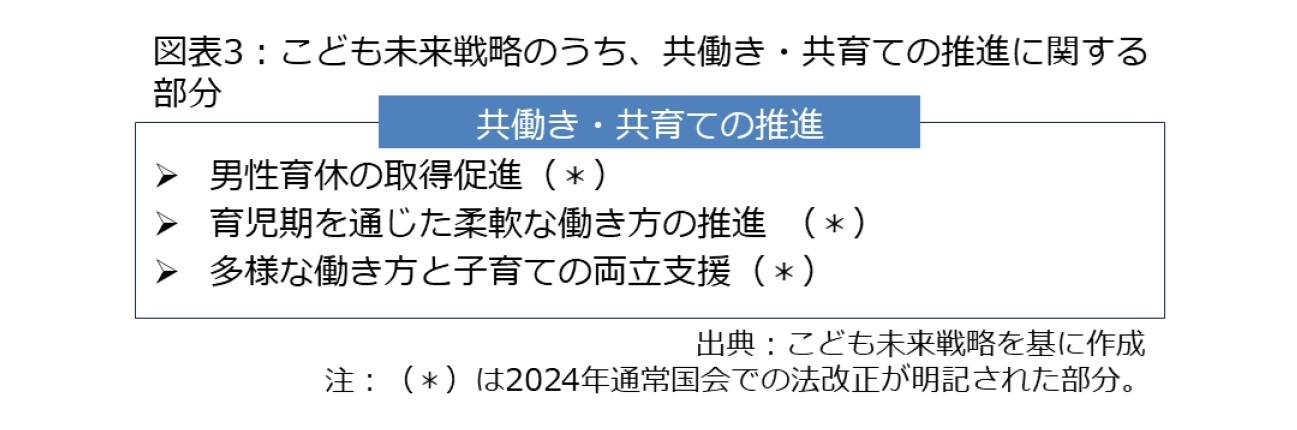 図表3：こども未来戦略のうち、共働き・共育ての推進に関する部分
