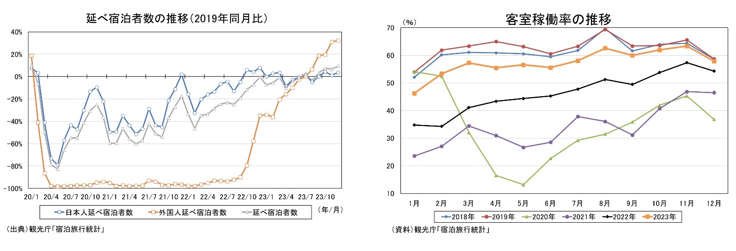 延べ宿泊者数の推移(2019年同月比)/客室稼働率の推移