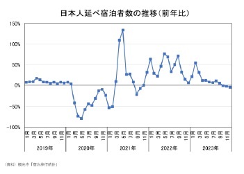 日本人延べ宿泊者数の推移(前年比)