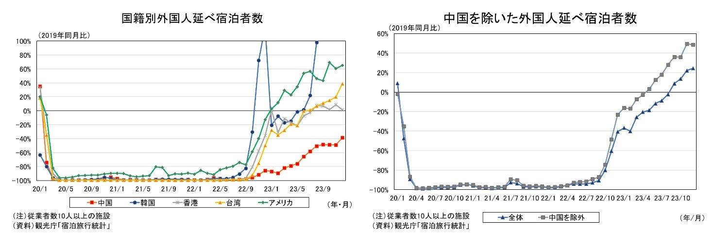 国籍別外国人延べ宿泊者数/中国を除いた外国人延べ宿泊者数