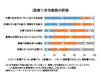 (図表7)在宅勤務の評価
