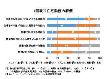 （図表7）在宅勤務の評価