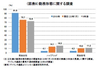 (図表8)勤務形態に関する調査