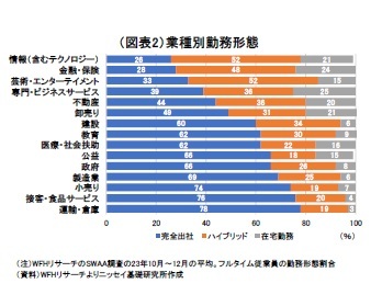 （図表2）業種別勤務形態