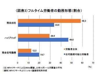 (図表3)フルタイム労働者の勤務形態(割合)
