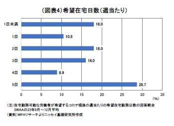 （図表4）希望在宅日数（週当たり）