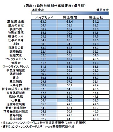 (図表5)勤務形態別仕事満足度(項目別)