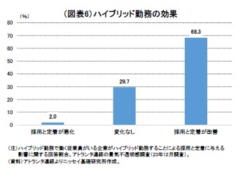 (図表6)ハイブリッド勤務の効果