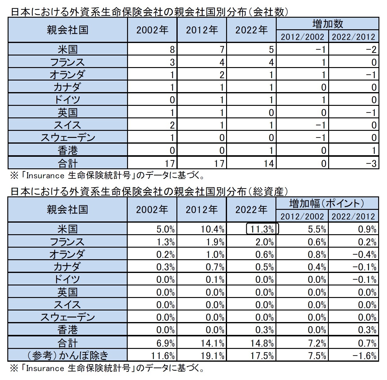日本における外資系生命保険会社の親会社国別分布(会社数)/日本における外資系生命保険会社の親会社国別分布(総資産)