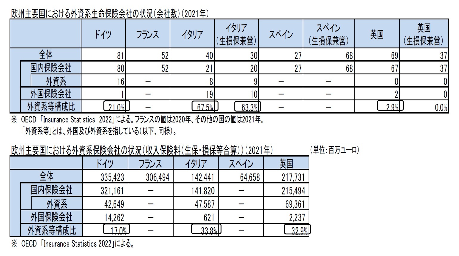 欧州主要国における外資系生命保険会社の状況（会社数）（2021年）/欧州主要国における外資系保険会社の状況（収入保険料（生保・損保等合算））（2021年）