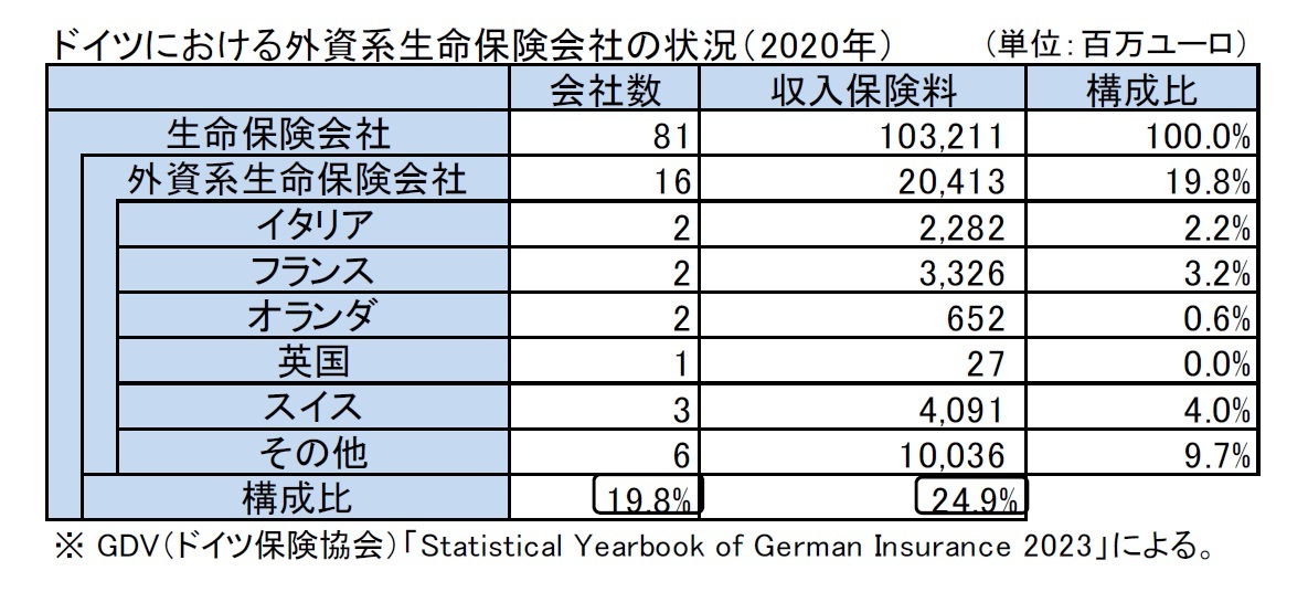 ドイツにおける外資系生命保険会社の状況（2020年）