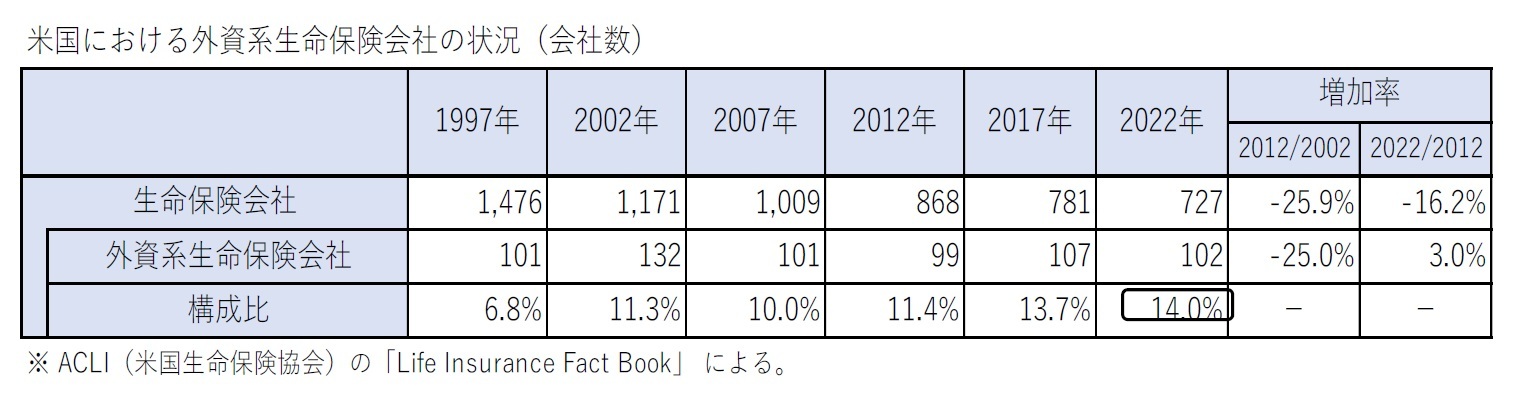 米国における外資系生命保険会社の状況(会社数)