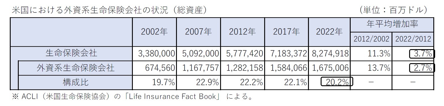 米国における外資系生命保険会社の状況（総資産）
