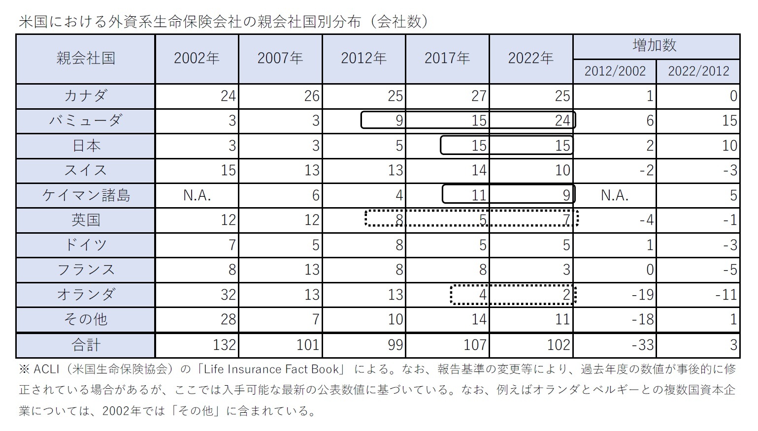 米国における外資系生命保険会社の親会社国別分布(会社数)