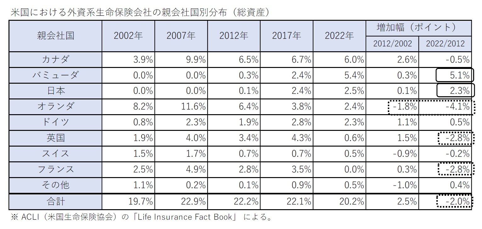 米国における外資系生命保険会社の親会社国別分布（総資産）