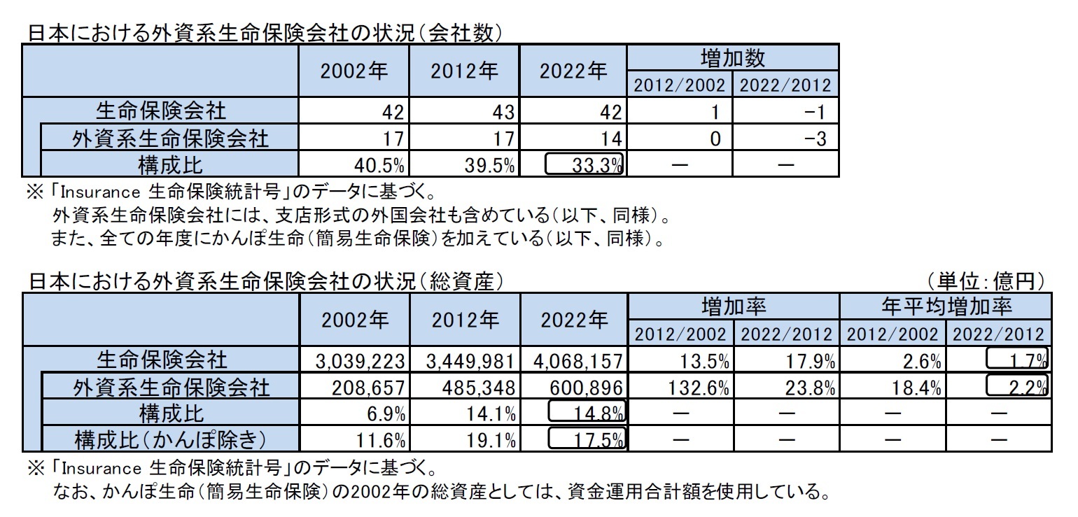 日本における外資系生命保険会社の状況（会社数）/日本における外資系生命保険会社の状況（総資産）