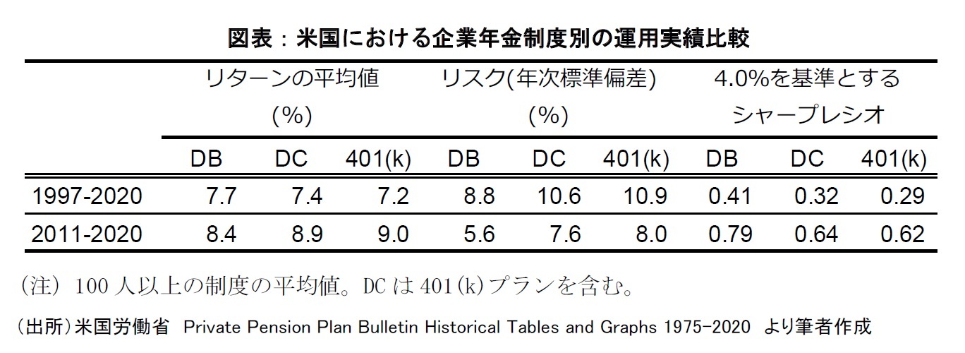 図表：米国における企業年金制度別の運用実績比較