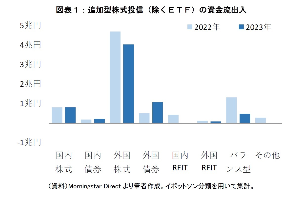 図表１：追加型株式投信（除くＥＴＦ）の資金流出入