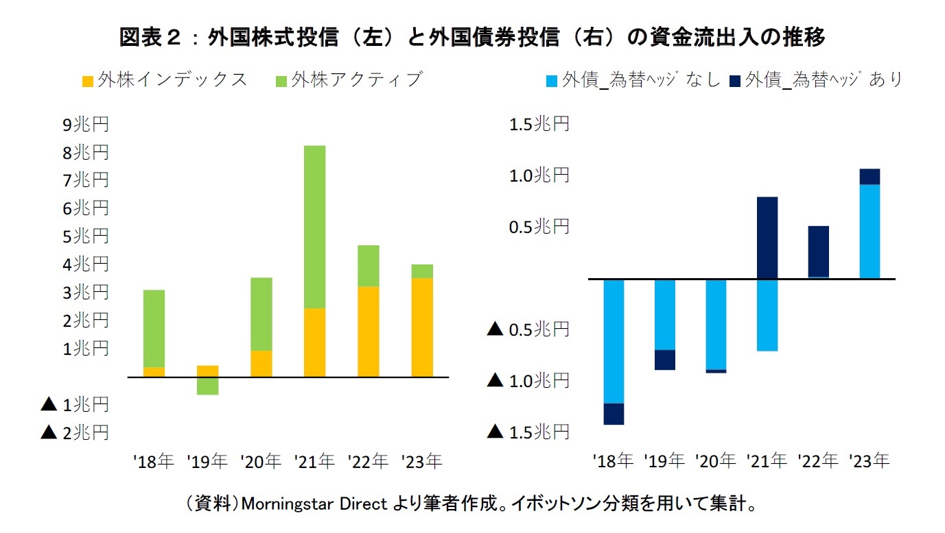 図表２：外国株式投信（左）と外国債券投信（右）の資金流出入の推移