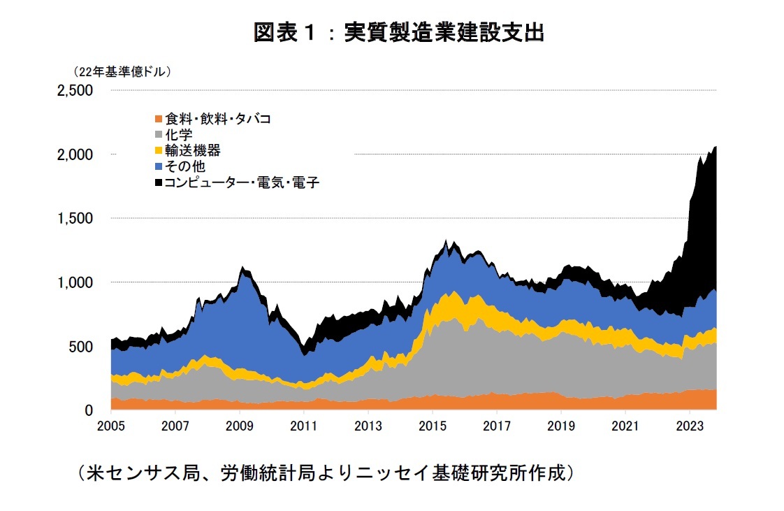 図表１：実質製造業建設支出