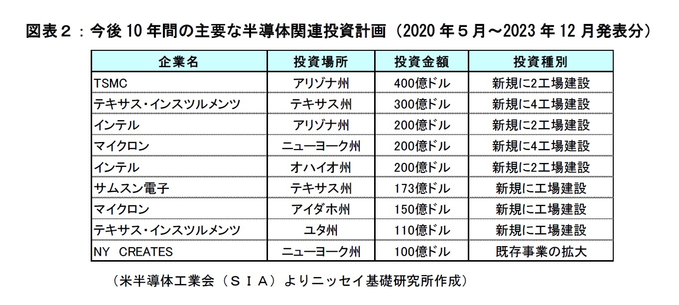 図表２：今後10年間の主要な半導体関連投資計画（2020年５月～2023年12月発表分）