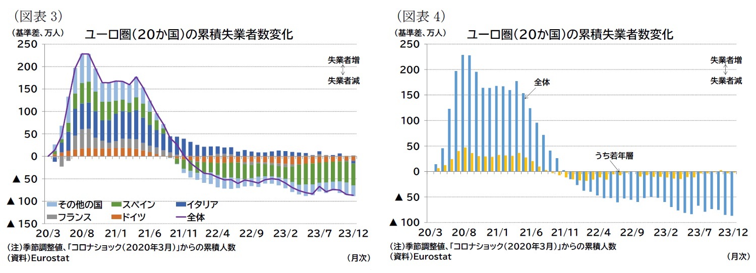 （図表3）ユーロ圏（20か国）の累積失業者数変化/（図表4）ユーロ圏（20か国）の累積失業者数変化