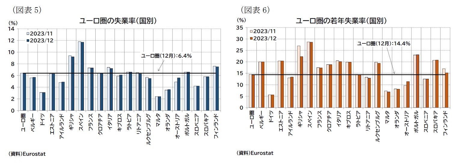 （図表5）ユーロ圏の失業率（国別）/（図表6）ユーロ圏の若年失業率（国別）