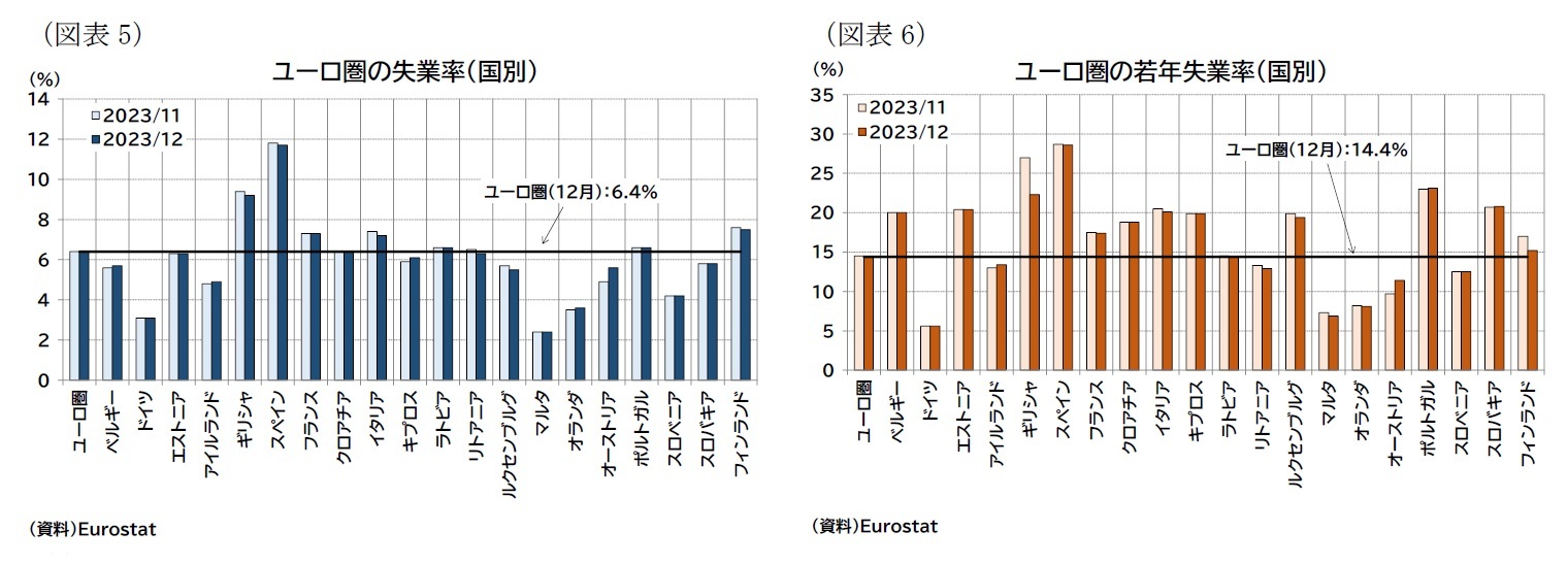 （図表5）ユーロ圏の失業率（国別）/（図表6）ユーロ圏の若年失業率（国別）