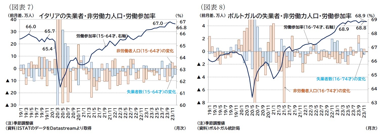 （図表7）イタリアの失業者・非労働力人口・労働参加率/（図表8）ポルトガルの失業者・非労働力人口・労働参加率