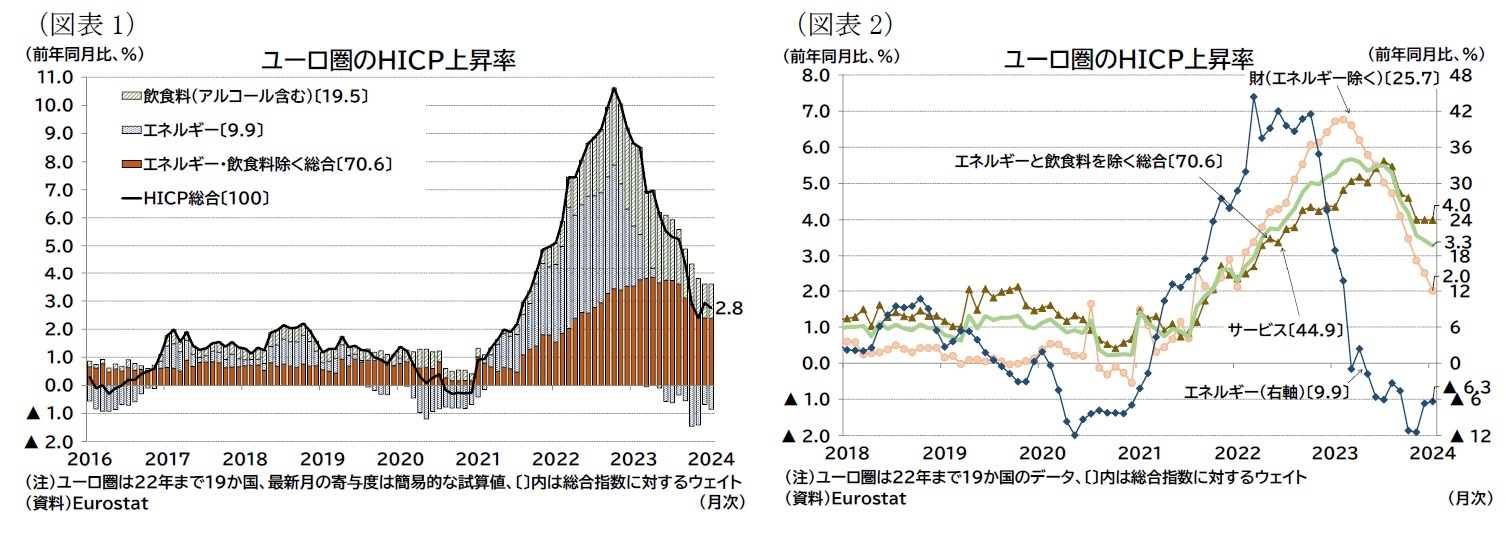 （図表1）ユーロ圏のＨＩＣＰ上昇率/（図表2）ユーロ圏のＨＩＣＰ上昇率