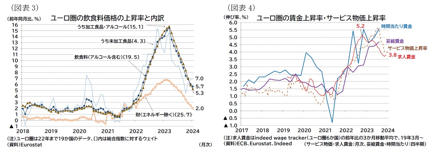 （図表3）ユーロ圏の飲食料価格の上昇率と内訳/（図表4）ユーロ圏の賃金上昇率・サービス物価上昇率