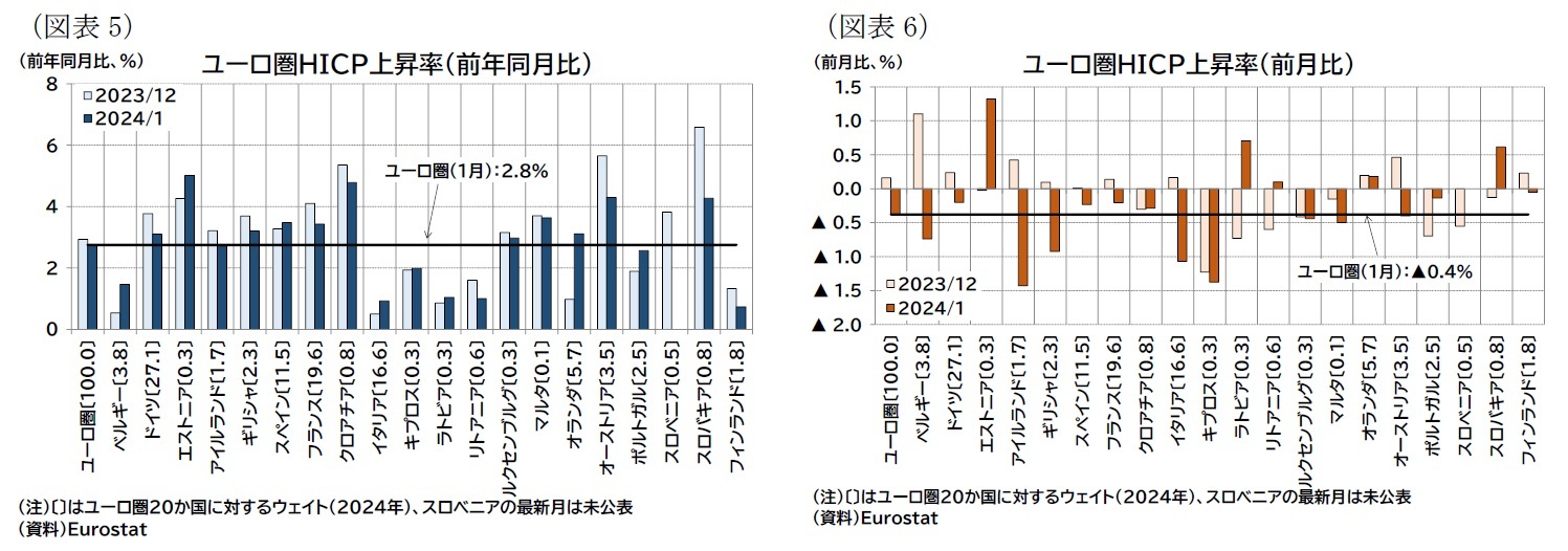 （図表5）ユーロ圏ＨＩＣＰ上昇率（前年同月比）/（図表6）ユーロ圏ＨＩＣＰ上昇率（前月比）