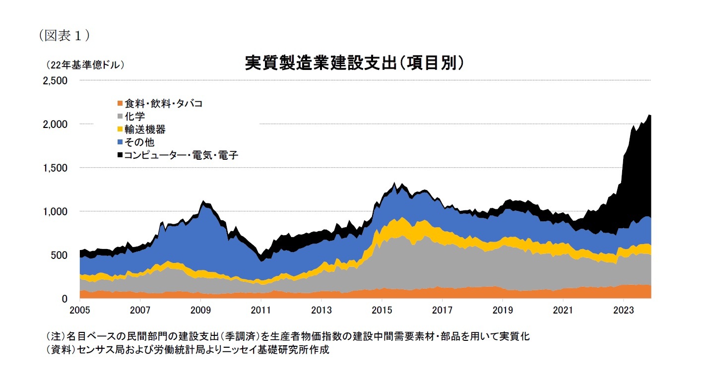 （図表１）実質製造業建設支出（項目別）