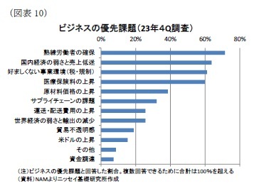 （図表10）ビジネスの優先課題（23年４Q調査）