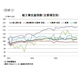 （図表2）鉱工業生産指数（主要項目別）