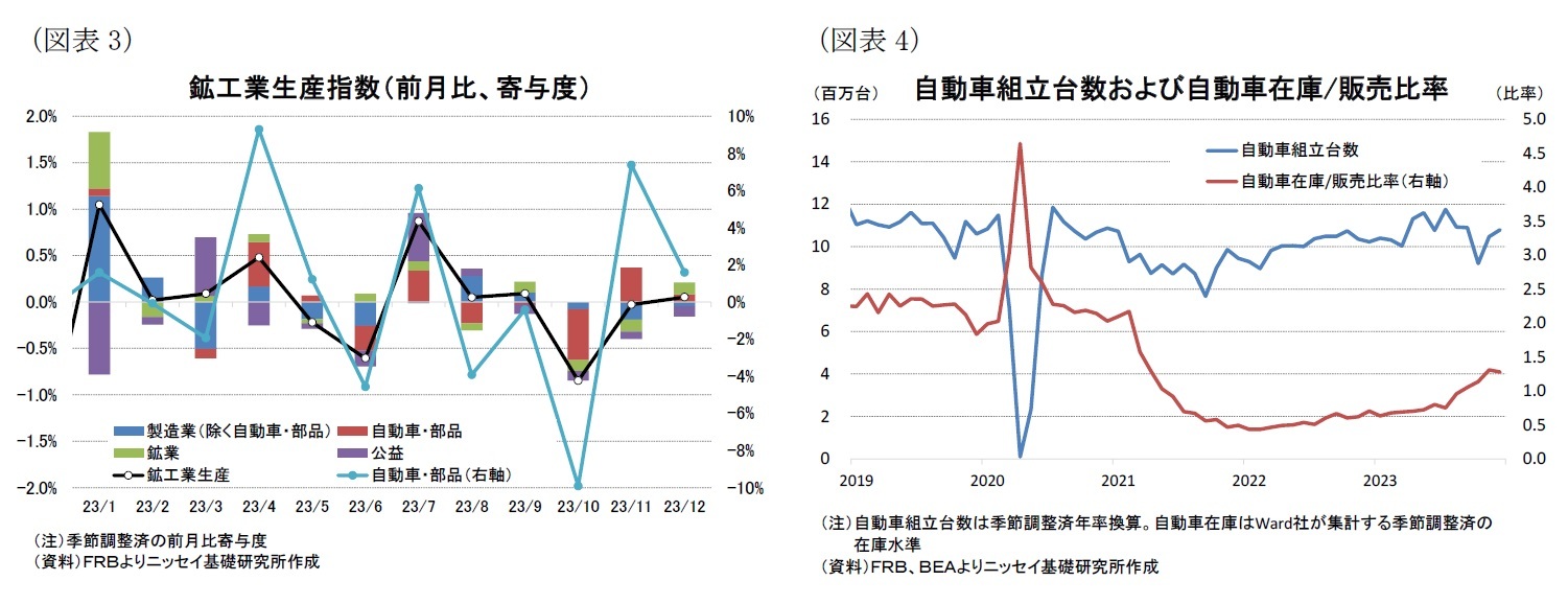 （図表3）鉱工業生産指数（前月比、寄与度）/（図表4）自動車組立台数および自動車在庫/販売比率