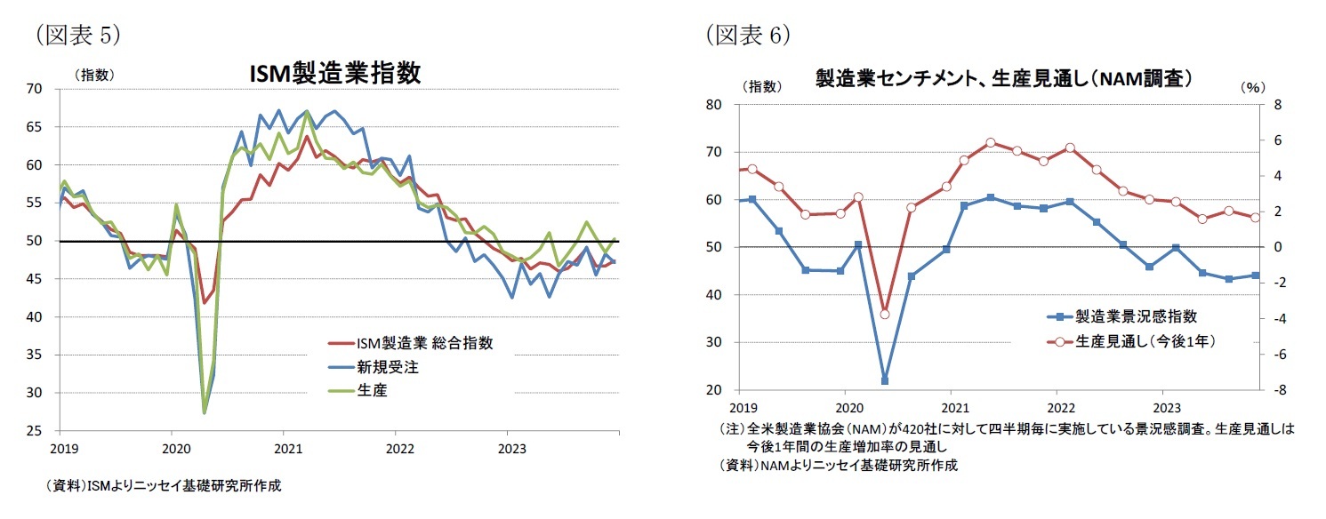 （図表5）ISM製造業指数/（図表6）製造業センチメント、生産見通し（NAM調査）