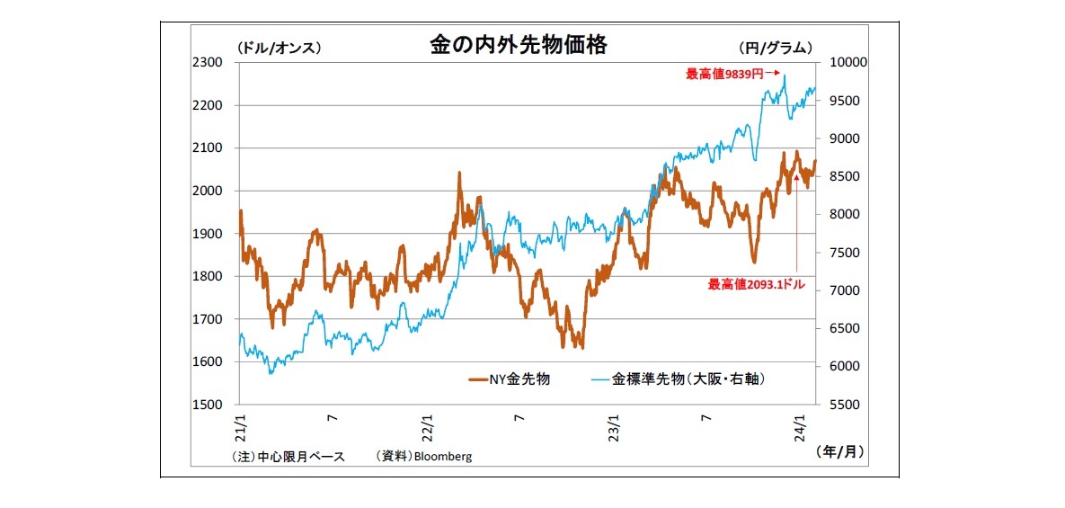 金の内外先物価格