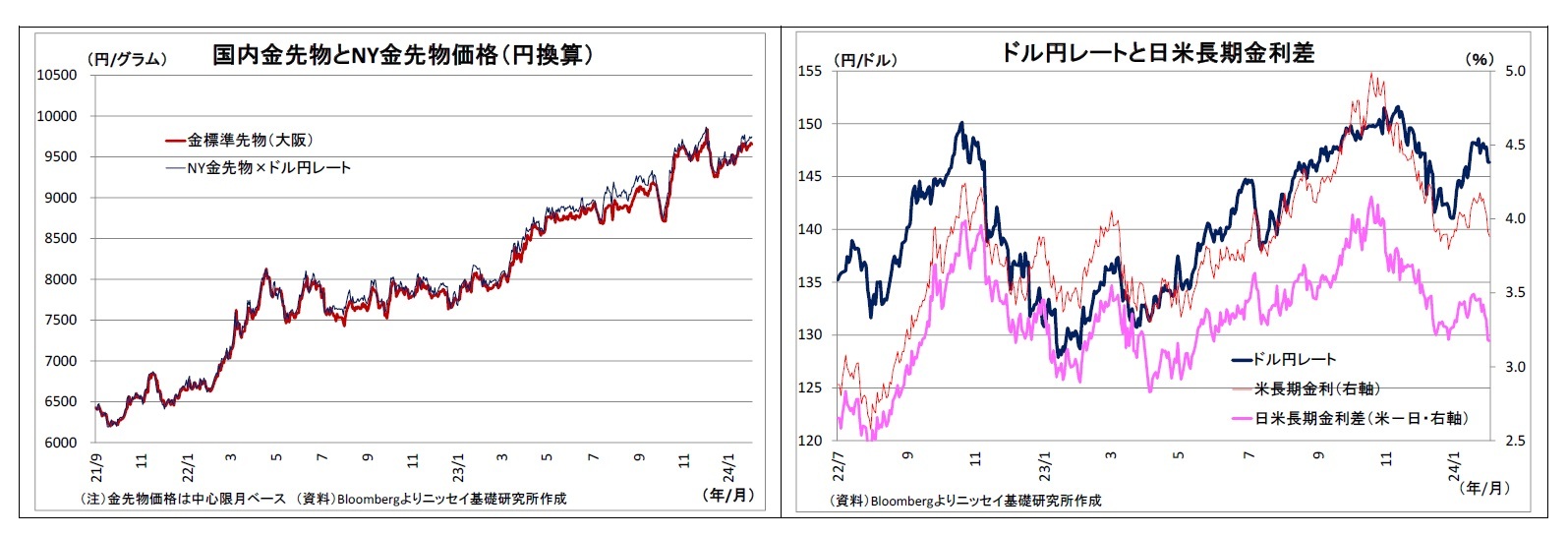 国内金先物とNY金先物価格（円換算）/ドル円レートと日米長期金利差