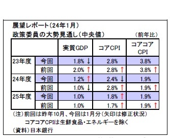 展望レポート(24年1月) 政策委員の大勢見通し(中央値)