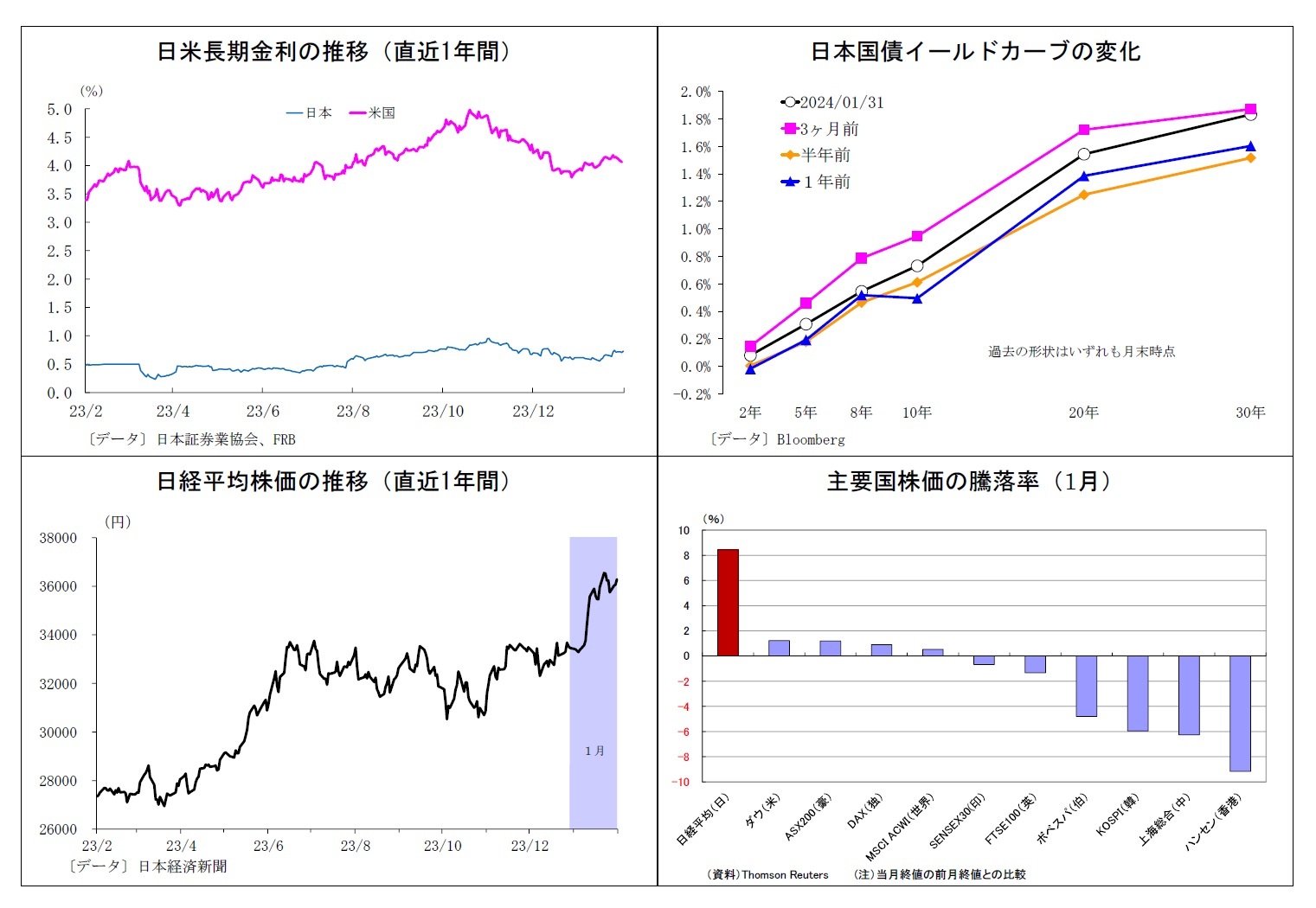 日米長期金利の推移（直近1年間）/日本国債イールドカーブの変化/日経平均株価の推移（直近1年間）/主要国株価の騰落率（1月）