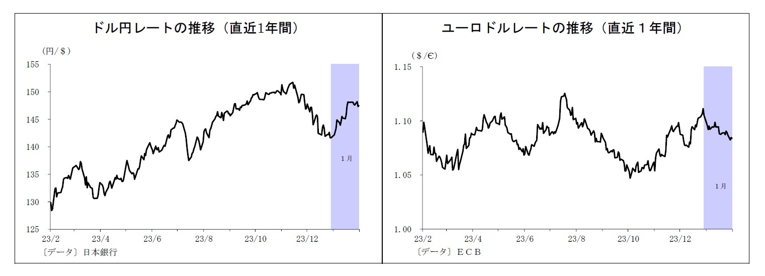 ドル円レートの推移（直近1年間）/ユーロドルレートの推移（直近１年間）