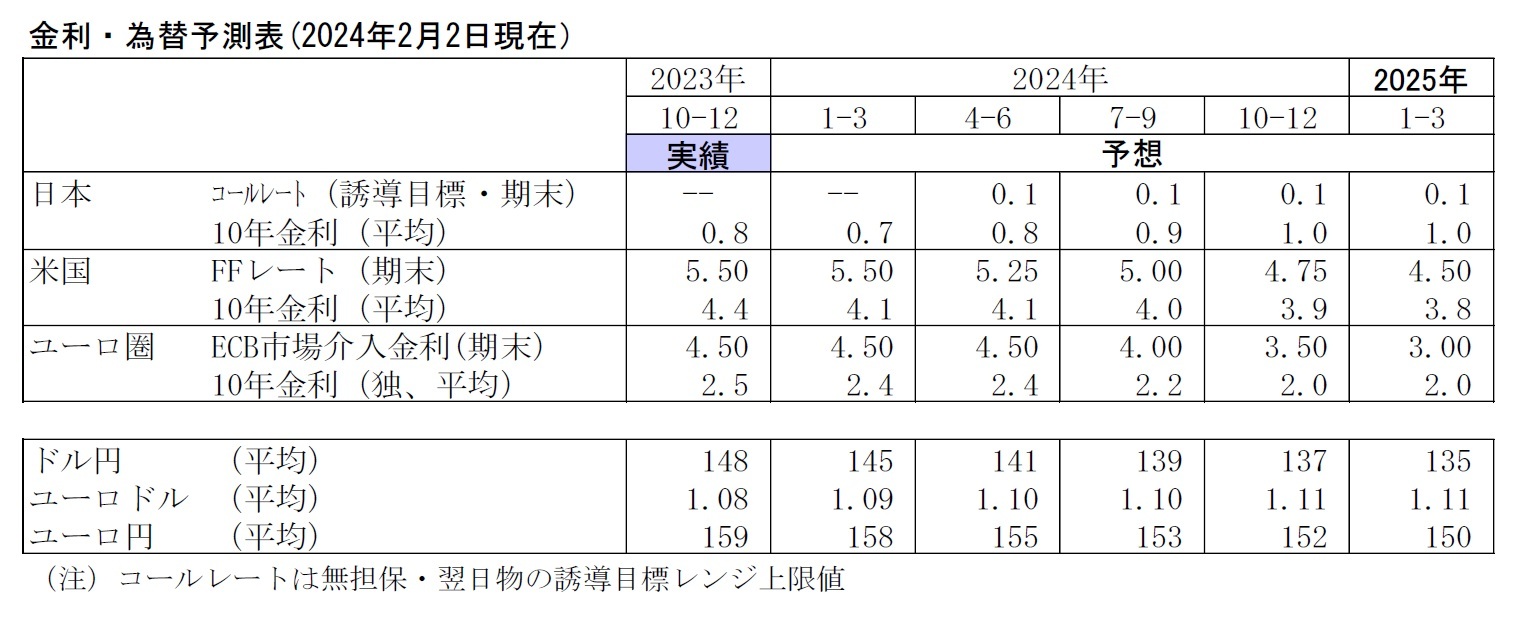 金利・為替予測表(2024年2月2日現在）