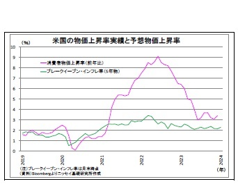 米国の物価上昇率実績と予想物価上昇率