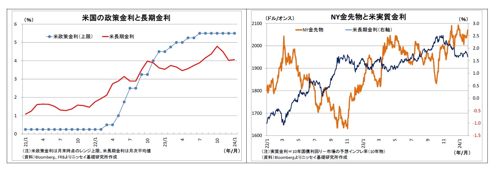 米国の政策金利と長期金利/NY金先物と米実質金利