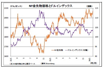 NY金先物価格とドルインデックス