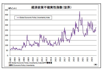 経済政策不確実性指数(世界)