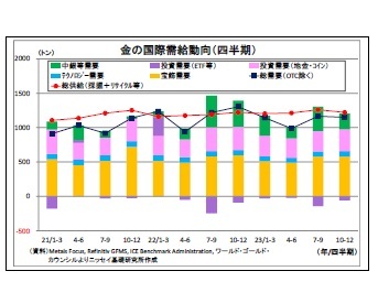 金の国際需給動向(四半期)